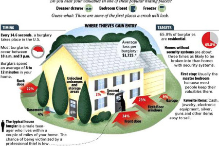 Is your home ready to get burglarized?
