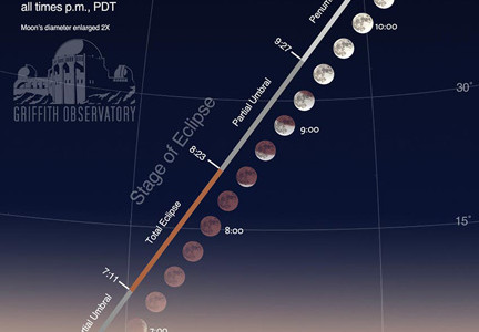 Lunar Eclipse and Beethoven Sunday