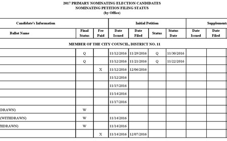 CD11 Candidates Status