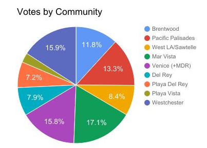 Venice Backed Bonin with 54 Percent of Turnout;119...