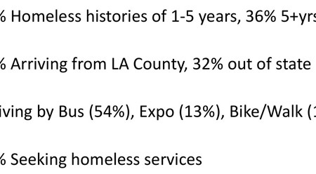 Santa Monica’s Homeless Increases 26...