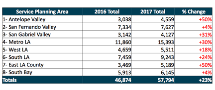 CD11 Homeless Up 8 Percent; Venice Not Available...