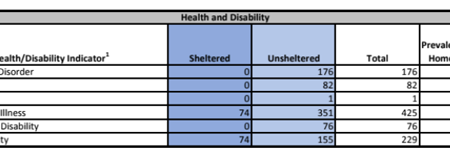 Demographics for Homeless Shows 38 Percent...