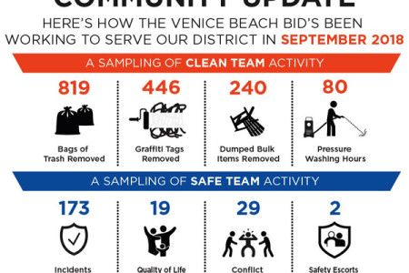 Venice BID Shows Clean, Safe Statistics for...