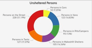 Venice has 49% of CD11 Unsheltered;  Count...