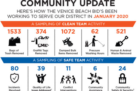 Venice BID Statistics for January